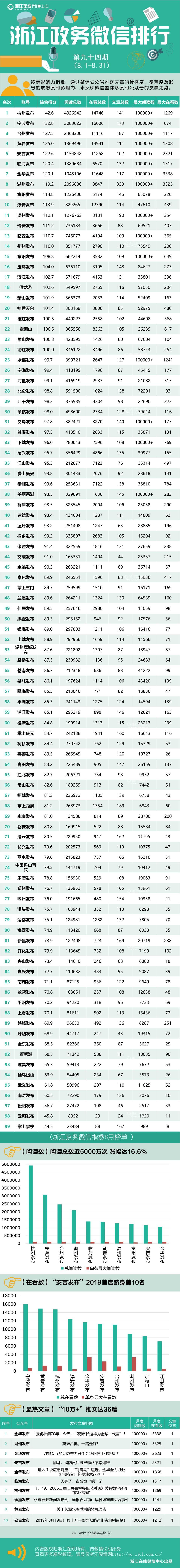 微信排行榜第94期（8月1日-8月31日）-14时-01.jpg